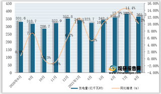 2021年1-8月全国及各省市核能发电量与同比增速统计情况
