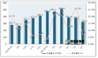 2021年1-8月全国及各省市风力发电量与同比增速统计情况