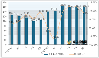 2021年1-8月全国及各省市太阳能发电量与同比增速统计情况
