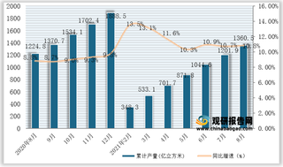 2021年1-8月全国及各省市天然气产量与同比增速统计情况