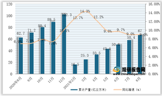 2021年1-8月全国及各省市煤层气产量与同比增速统计情况