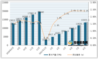 2021年1-8月全国及各省市原油产量与同比增速统计情况