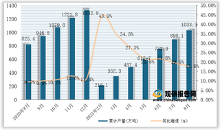2021年1-8月全国及各省市液化天然气产量与同比增速统计情况