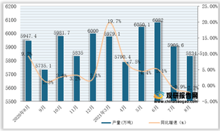 2021年1-8月全国及各省市原油加工量产量与同比增速统计情况