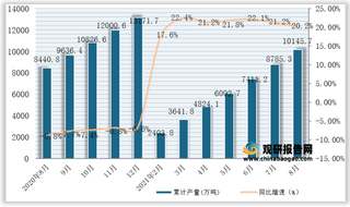 2021年1-8月全国及各省市汽油产量与同比增速统计情况