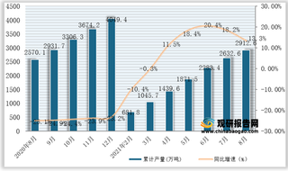 2021年1-8月全国及各省市煤油产量与同比增速统计情况