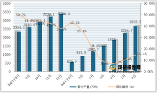 2021年1-8月全国及各省市燃料油产量与同比增速统计情况