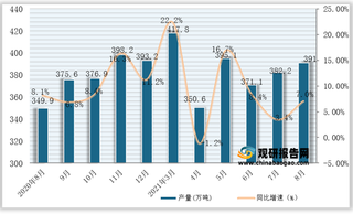 2021年1-8月全国及各省市石脑油产量与同比增速统计情况