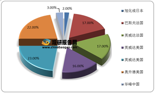 我国己二腈行业产业链现状及上下游企业竞争情况分析 原材料供应或将出现短缺