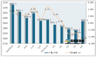 2021年1-8月全国及各省市焦炭产量与同比增速统计情况