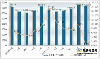 2021年1-8月全国及各省市发电量与同比增速统计情况