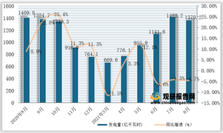 2021年1-8月全国及各省市水力发电量与同比增速统计情况