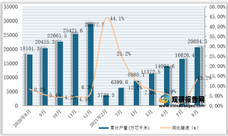 2021年1-8月我国光缆产量为20684.3万芯千米，同比增长13.2%