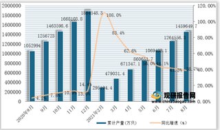 2021年1-8月我国锂离子电池产量为1459649.7万只,同比增长38.7%