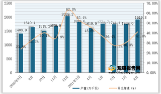 2021年1-8月我国太阳能电池(光伏电池)产量为13491.5万千瓦,同比增长48.1%