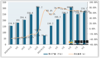 2021年1-8月全国及各省市复印和胶版印制设备产量与同比增速统计情况