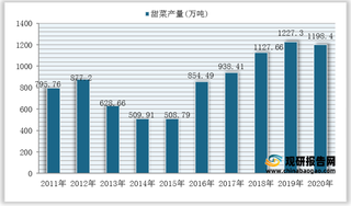 2011-2020年我国花生、油菜籽、甘蔗、甜菜等农作物产量统计情况