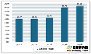 2021年我国甘油行业现状：市场呈供不应求格局 进口量逐年增长