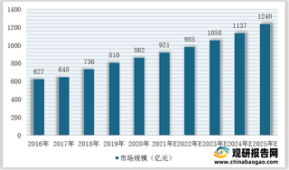 我国低压电器产业链现状：原材料供应总体充足 下游需求旺盛 行业规模不断扩大