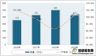 我国工业缝纫机市场表现低迷 产销量继续下降 但海外市场需求旺盛