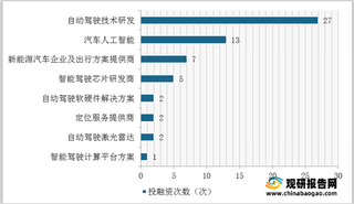 小米加快对自动驾驶技术研发 我国自动驾驶行业发展将按下“快进键”