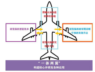 我国脑机接口产业环境分析：政策积极推进 融资额不断扩大