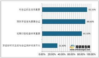 我国隐形正畸行业发展驱动因素分析：低渗透、高增长带来可观前景