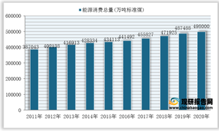 2020年我国能源消费总量情况：达498000万吨标准煤 煤炭占比再度下降