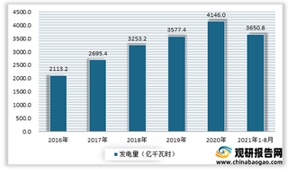 2021年我国发电设备行业产量、发电量均保持增长态势