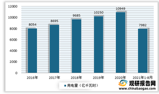 2021年我国绿电行业现状：太阳能及风力为主要来源 下游用电量逐年增长