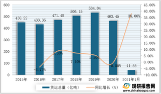 “双循环”新格局下 将促进我国交通运输业向绿色智能化转型