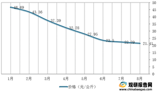 近期我国生猪价格低位波动 浅析我国生猪行业现状