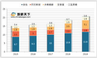 2021年全球代糖行业供应分析：全球三氯蔗糖、阿巴斯甜占比较高 我国赤藓糖醇产量增长迅速