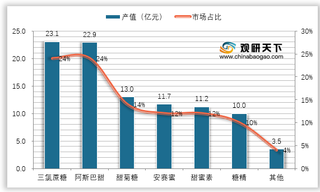 2021年国外高倍甜味剂市场现状分析:三氯蔗糖为份额最大品类 阿巴斯甜仍居第二