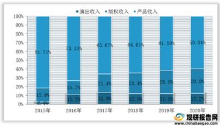 我国虚拟偶像市场规模分析：实现稳步扩增 版权收入占比上升趋势明显