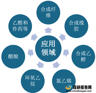 我国乙烯行业产业链现状及上下游企业竞争情况分析 上游主要原材料供应偏紧