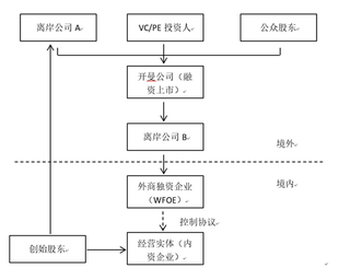 Vie-可变利益实体主要协议与类别（图）