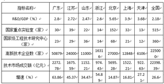 2019年主要省市科技发展指标统计