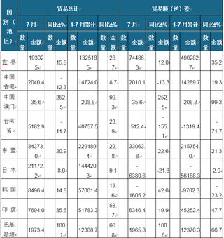 2021年7月全球专用设备进出口贸易总额为193025万美元(附各国(地区)统计数据)