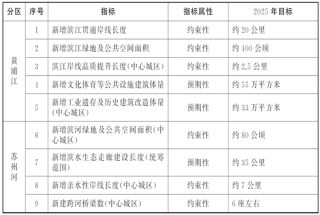 “十四五”时期黄浦江、苏州河地区建设发展规划指标