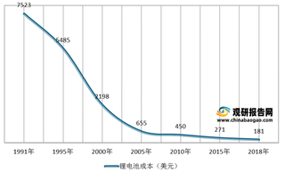 我国钒电池行业现状及前景分析 市场进入商业化初期 装机量有望大幅超预期