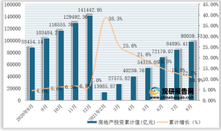 2021年1-8月全国及各省市房地产开发投资累计值与累计增长