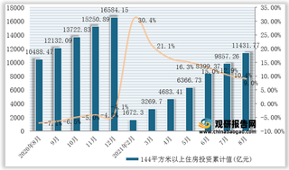 2021年1-8月全国及各省市房地产住宅投资累计值与累计增长