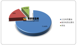 我国米诺地尔行业空间预测及竞争分析：市场将持续扩容 蔓迪销额领跑