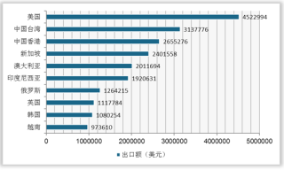 我国芝麻油行业供给及出口分析：产量稳定增长 出口至台湾数量最多