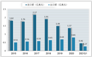 我国电子纱行业供需及进出口分析：产需基本平衡 进出口量额呈波动态势