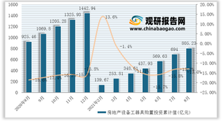 2021年8月我国房地产设备工器具购置投资累计值与累计增长