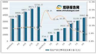 2021年8月我国房地产土地购置费、其它费用累计值与累计增长