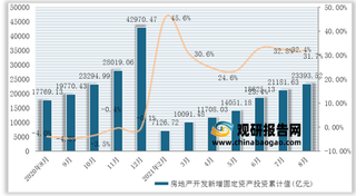 2021年8月我国房地产开发计划总投资累计值、新增固定资产投资与累计增长