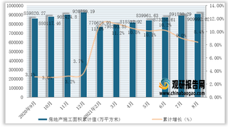 2021年1-8月我国房地产施工面积为909992.02万平方米，累计增长8.4%（附各省市数据）